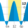 Below Spring Bluff tide chart for Monday, February 12, 2024