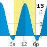 Below Spring Bluff tide chart for Tuesday, February 13, 2024