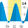Below Spring Bluff tide chart for Wednesday, February 14, 2024