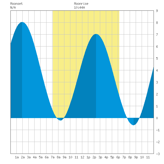 Below Spring Bluff tide chart for Thursday, February 15, 2024