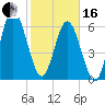 Below Spring Bluff tide chart for Friday, February 16, 2024