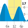Below Spring Bluff tide chart for Saturday, February 17, 2024