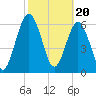 Below Spring Bluff tide chart for Tuesday, February 20, 2024