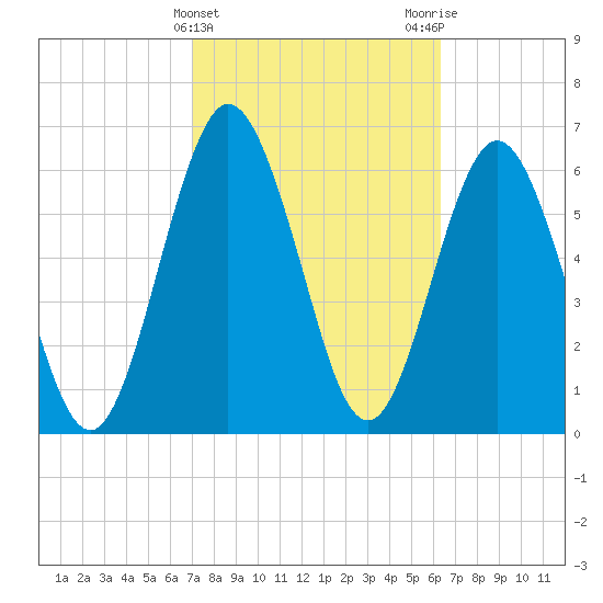 Below Spring Bluff tide chart for Thursday, February 22, 2024
