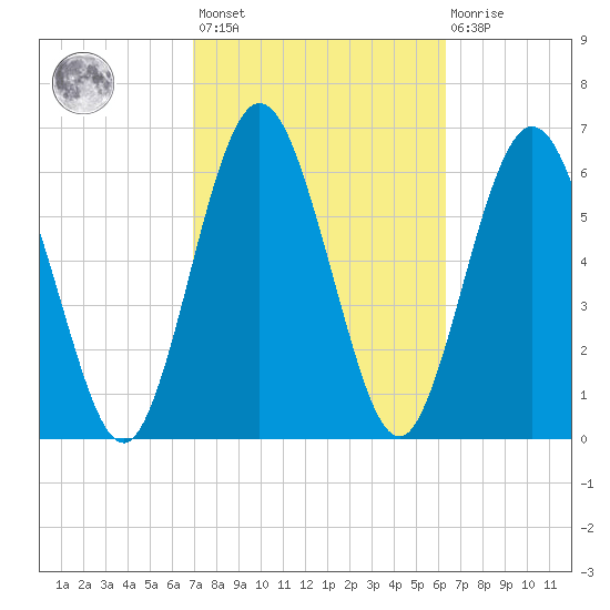 Below Spring Bluff tide chart for Saturday, February 24, 2024