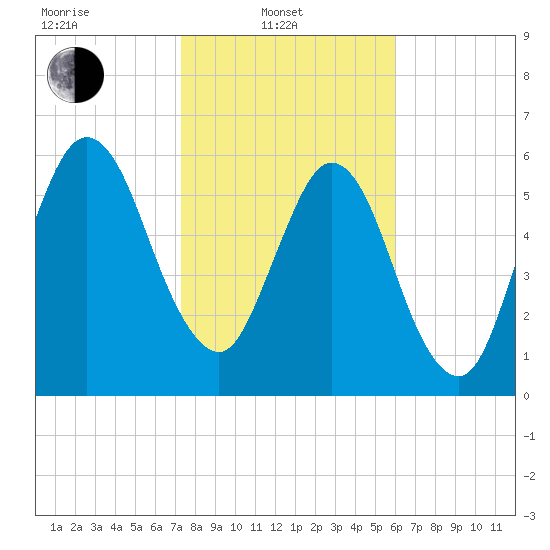 Below Spring Bluff tide chart for Friday, February 2, 2024
