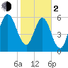 Below Spring Bluff tide chart for Friday, February 2, 2024