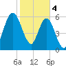 Below Spring Bluff tide chart for Sunday, February 4, 2024