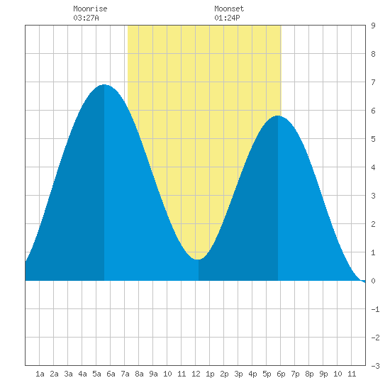 Below Spring Bluff tide chart for Monday, February 5, 2024
