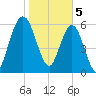 Below Spring Bluff tide chart for Monday, February 5, 2024