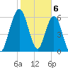 Below Spring Bluff tide chart for Tuesday, February 6, 2024