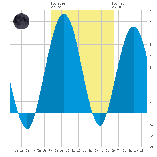 Below Spring Bluff tide chart for Friday, February 9, 2024