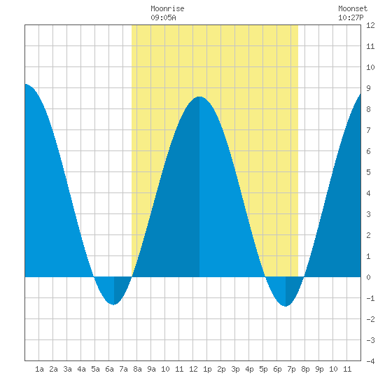 Below Spring Bluff tide chart for Tuesday, March 12, 2024