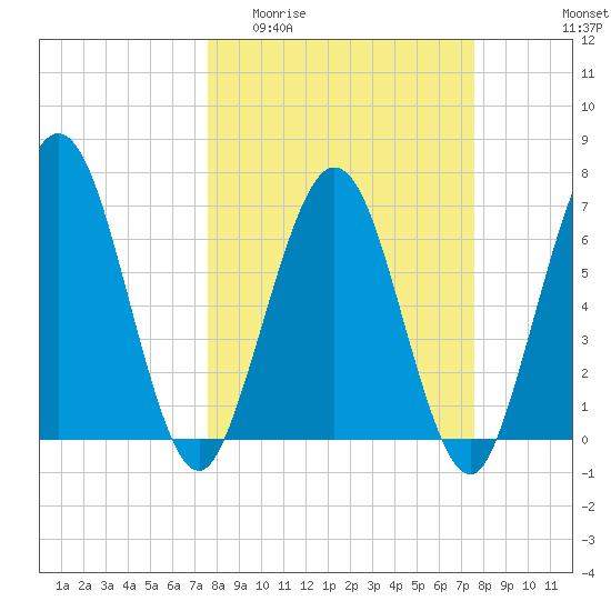 Below Spring Bluff tide chart for Wednesday, March 13, 2024