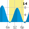 Below Spring Bluff tide chart for Thursday, March 14, 2024