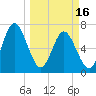 Below Spring Bluff tide chart for Saturday, March 16, 2024
