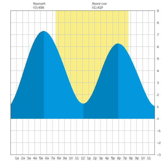 Below Spring Bluff tide chart for Monday, March 18, 2024