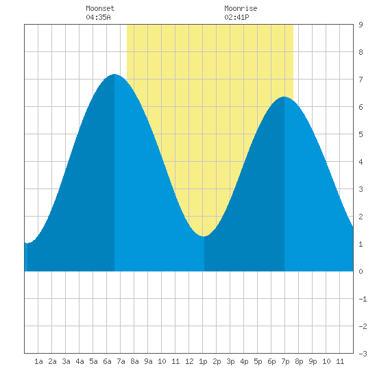 Below Spring Bluff tide chart for Tuesday, March 19, 2024