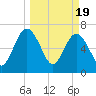 Below Spring Bluff tide chart for Tuesday, March 19, 2024