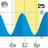 Below Spring Bluff tide chart for Monday, March 25, 2024