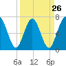 Below Spring Bluff tide chart for Tuesday, March 26, 2024