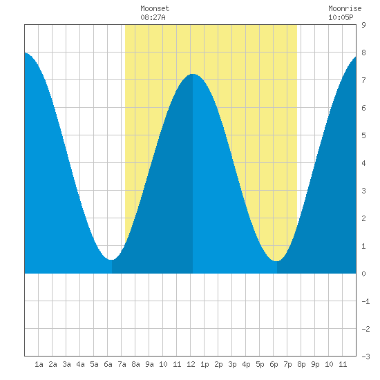 Below Spring Bluff tide chart for Wednesday, March 27, 2024