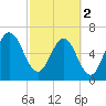 Below Spring Bluff tide chart for Saturday, March 2, 2024