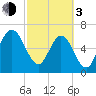 Below Spring Bluff tide chart for Sunday, March 3, 2024