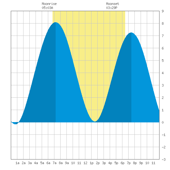 Below Spring Bluff tide chart for Thursday, March 7, 2024