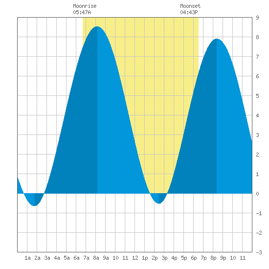 Below Spring Bluff tide chart for Friday, March 8, 2024