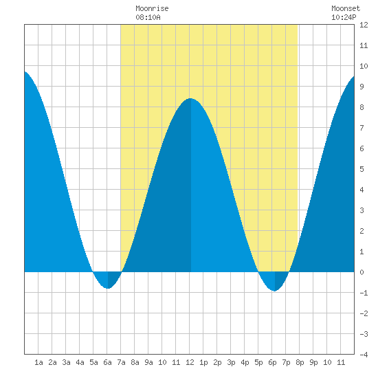 Below Spring Bluff tide chart for Wednesday, April 10, 2024