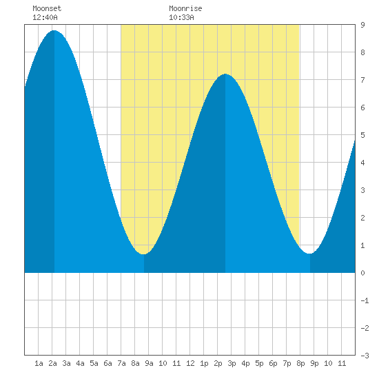 Below Spring Bluff tide chart for Saturday, April 13, 2024