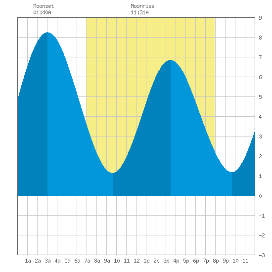 Below Spring Bluff tide chart for Sunday, April 14, 2024