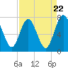 Below Spring Bluff tide chart for Monday, April 22, 2024