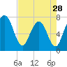 Below Spring Bluff tide chart for Sunday, April 28, 2024