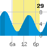 Below Spring Bluff tide chart for Monday, April 29, 2024