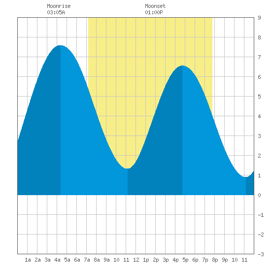 Below Spring Bluff tide chart for Tuesday, April 2, 2024