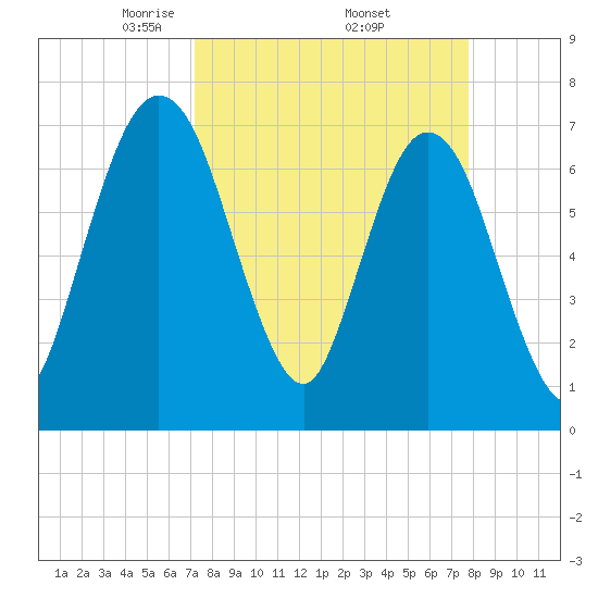 Below Spring Bluff tide chart for Wednesday, April 3, 2024