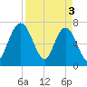 Below Spring Bluff tide chart for Wednesday, April 3, 2024