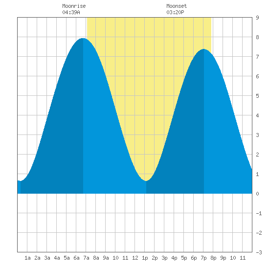 Below Spring Bluff tide chart for Thursday, April 4, 2024