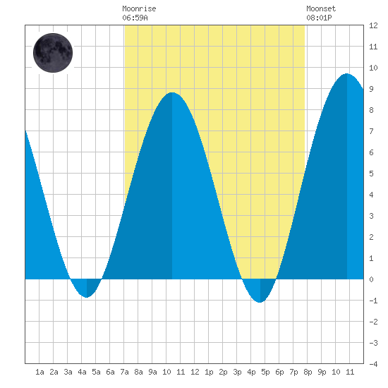 Below Spring Bluff tide chart for Monday, April 8, 2024