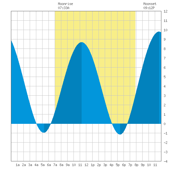 Below Spring Bluff tide chart for Tuesday, April 9, 2024