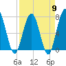 Below Spring Bluff tide chart for Tuesday, April 9, 2024