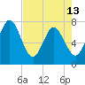 Below Spring Bluff tide chart for Monday, May 13, 2024