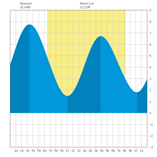 Below Spring Bluff tide chart for Tuesday, May 14, 2024