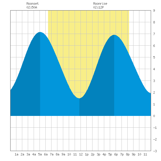 Below Spring Bluff tide chart for Thursday, May 16, 2024