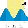 Below Spring Bluff tide chart for Thursday, May 16, 2024