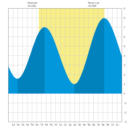 Below Spring Bluff tide chart for Sunday, May 19, 2024