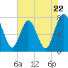 Below Spring Bluff tide chart for Wednesday, May 22, 2024
