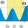 Below Spring Bluff tide chart for Thursday, May 23, 2024